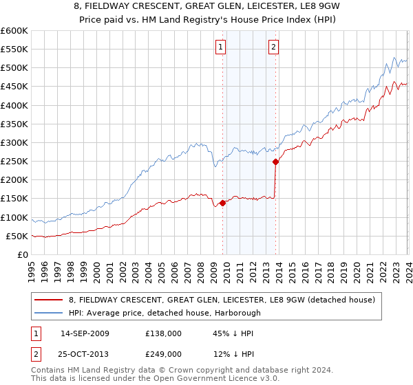 8, FIELDWAY CRESCENT, GREAT GLEN, LEICESTER, LE8 9GW: Price paid vs HM Land Registry's House Price Index