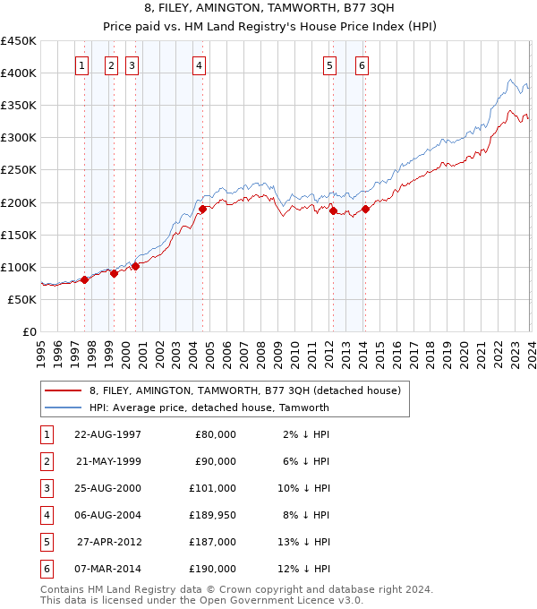 8, FILEY, AMINGTON, TAMWORTH, B77 3QH: Price paid vs HM Land Registry's House Price Index