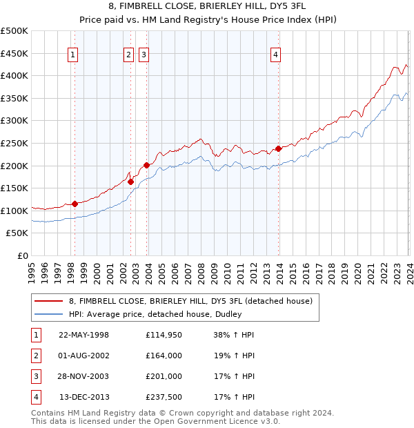 8, FIMBRELL CLOSE, BRIERLEY HILL, DY5 3FL: Price paid vs HM Land Registry's House Price Index