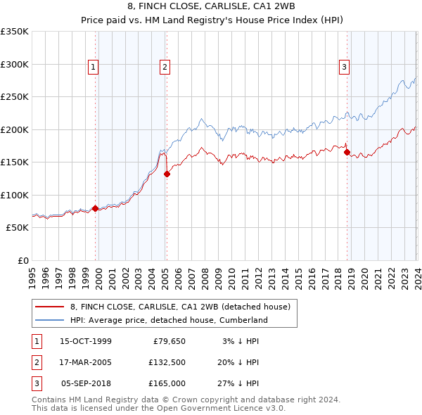 8, FINCH CLOSE, CARLISLE, CA1 2WB: Price paid vs HM Land Registry's House Price Index