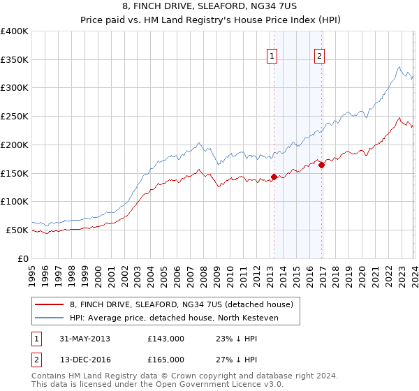 8, FINCH DRIVE, SLEAFORD, NG34 7US: Price paid vs HM Land Registry's House Price Index
