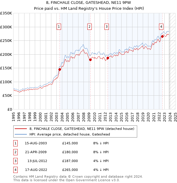 8, FINCHALE CLOSE, GATESHEAD, NE11 9PW: Price paid vs HM Land Registry's House Price Index