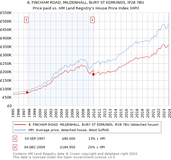 8, FINCHAM ROAD, MILDENHALL, BURY ST EDMUNDS, IP28 7BU: Price paid vs HM Land Registry's House Price Index