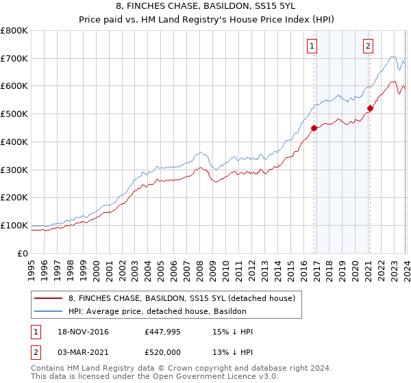 8, FINCHES CHASE, BASILDON, SS15 5YL: Price paid vs HM Land Registry's House Price Index