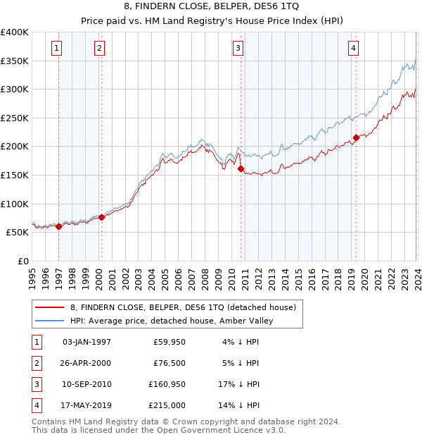 8, FINDERN CLOSE, BELPER, DE56 1TQ: Price paid vs HM Land Registry's House Price Index