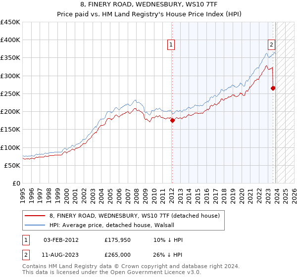 8, FINERY ROAD, WEDNESBURY, WS10 7TF: Price paid vs HM Land Registry's House Price Index