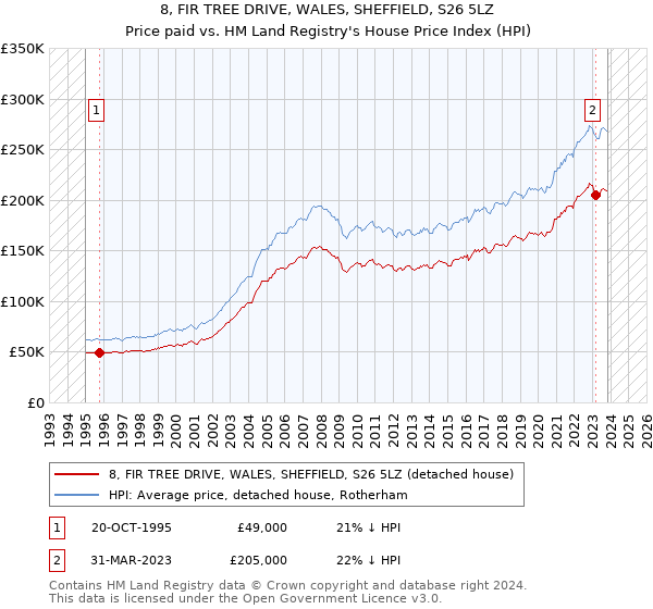 8, FIR TREE DRIVE, WALES, SHEFFIELD, S26 5LZ: Price paid vs HM Land Registry's House Price Index