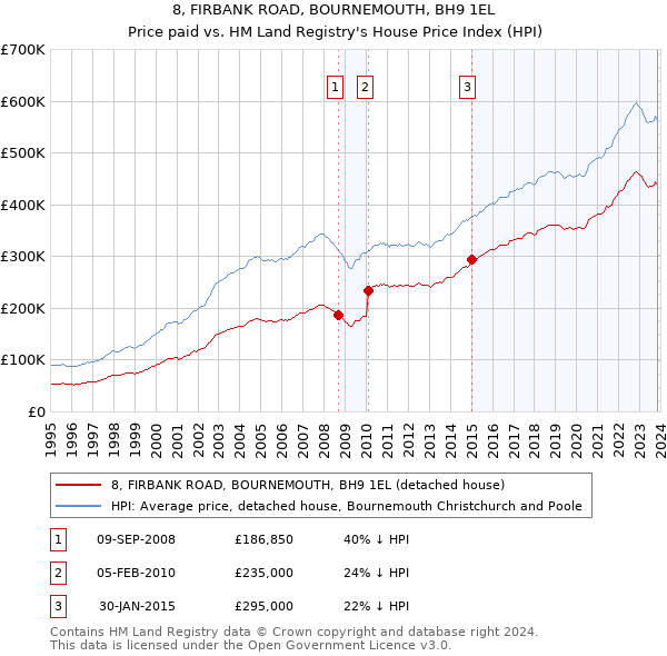 8, FIRBANK ROAD, BOURNEMOUTH, BH9 1EL: Price paid vs HM Land Registry's House Price Index