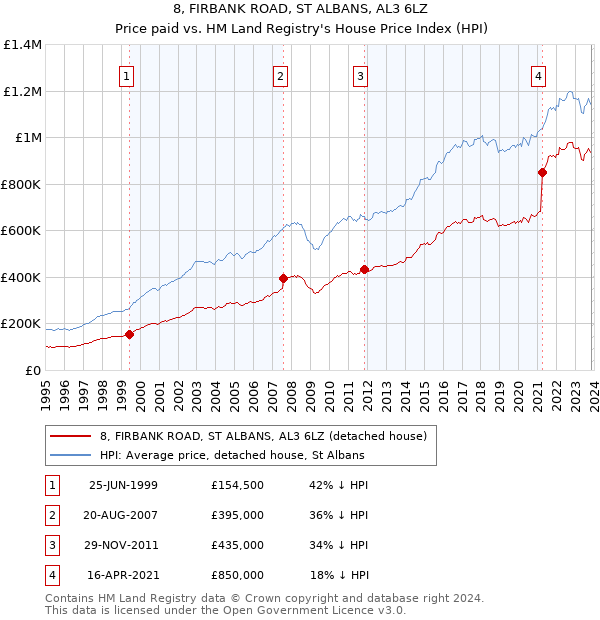 8, FIRBANK ROAD, ST ALBANS, AL3 6LZ: Price paid vs HM Land Registry's House Price Index
