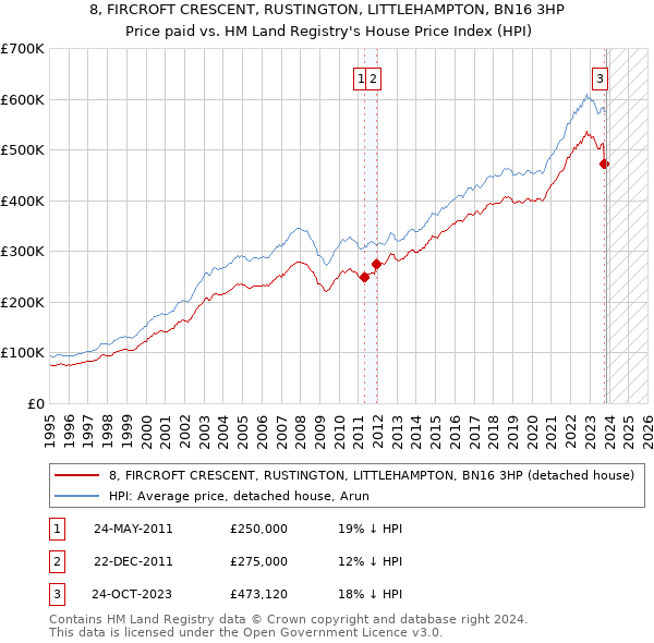 8, FIRCROFT CRESCENT, RUSTINGTON, LITTLEHAMPTON, BN16 3HP: Price paid vs HM Land Registry's House Price Index