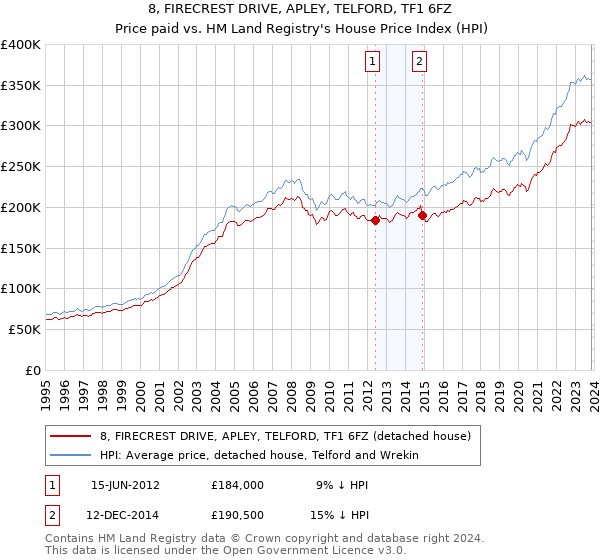 8, FIRECREST DRIVE, APLEY, TELFORD, TF1 6FZ: Price paid vs HM Land Registry's House Price Index