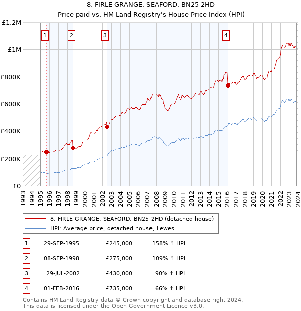 8, FIRLE GRANGE, SEAFORD, BN25 2HD: Price paid vs HM Land Registry's House Price Index