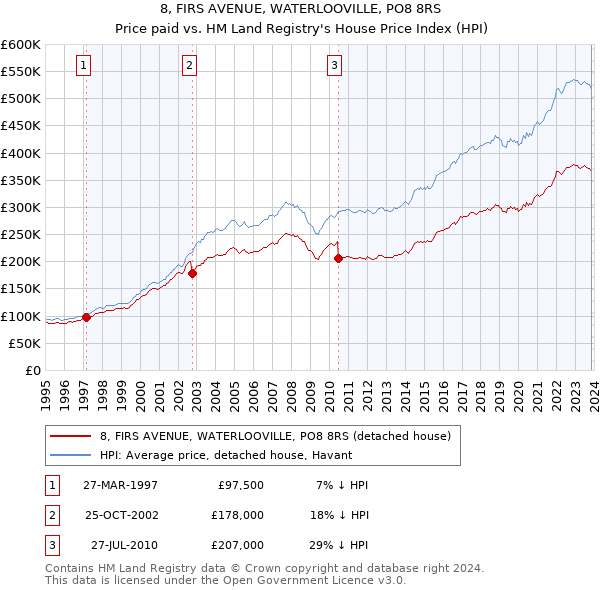 8, FIRS AVENUE, WATERLOOVILLE, PO8 8RS: Price paid vs HM Land Registry's House Price Index