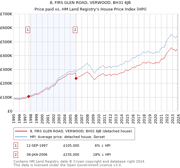8, FIRS GLEN ROAD, VERWOOD, BH31 6JB: Price paid vs HM Land Registry's House Price Index