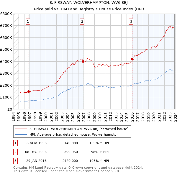 8, FIRSWAY, WOLVERHAMPTON, WV6 8BJ: Price paid vs HM Land Registry's House Price Index