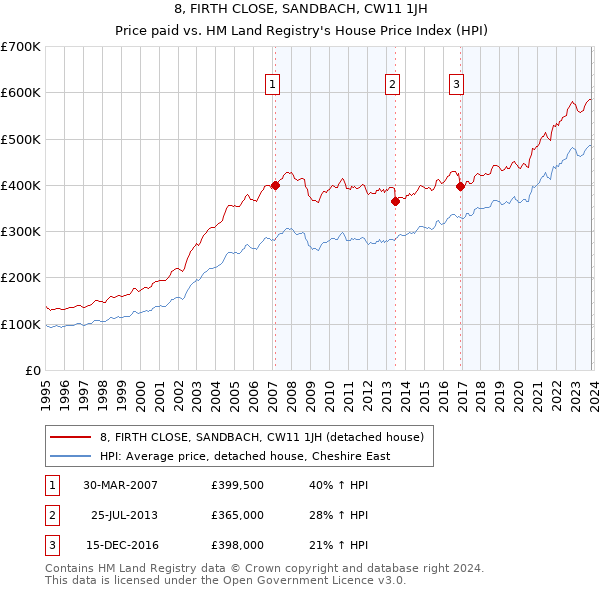 8, FIRTH CLOSE, SANDBACH, CW11 1JH: Price paid vs HM Land Registry's House Price Index