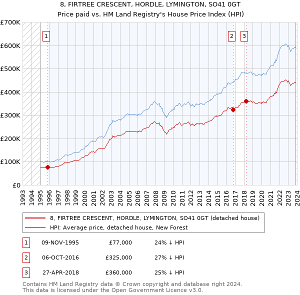8, FIRTREE CRESCENT, HORDLE, LYMINGTON, SO41 0GT: Price paid vs HM Land Registry's House Price Index