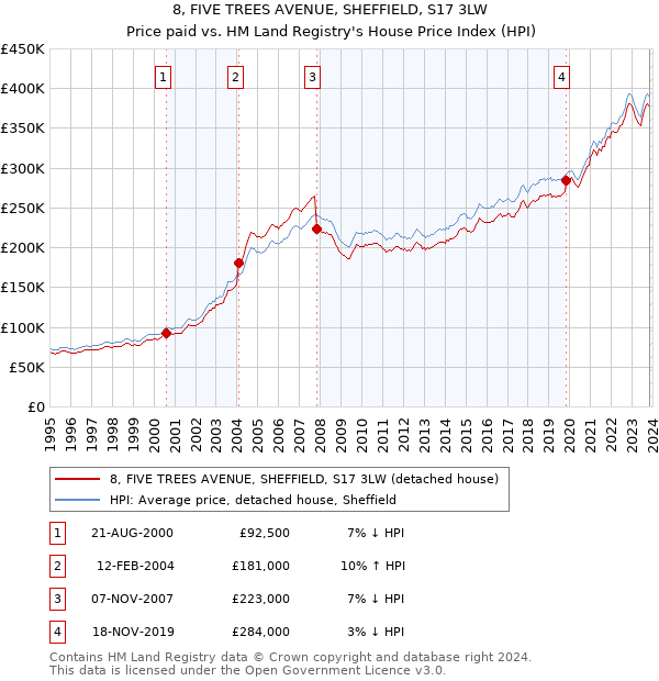 8, FIVE TREES AVENUE, SHEFFIELD, S17 3LW: Price paid vs HM Land Registry's House Price Index