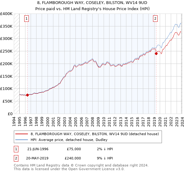 8, FLAMBOROUGH WAY, COSELEY, BILSTON, WV14 9UD: Price paid vs HM Land Registry's House Price Index