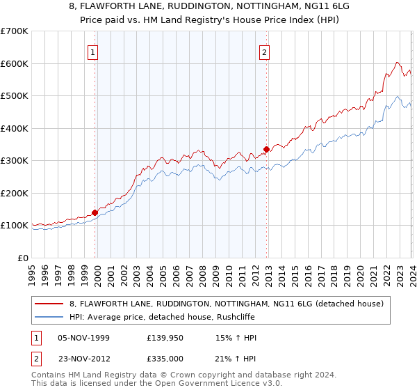8, FLAWFORTH LANE, RUDDINGTON, NOTTINGHAM, NG11 6LG: Price paid vs HM Land Registry's House Price Index