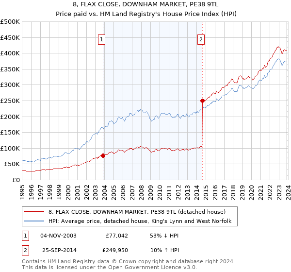 8, FLAX CLOSE, DOWNHAM MARKET, PE38 9TL: Price paid vs HM Land Registry's House Price Index