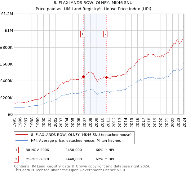8, FLAXLANDS ROW, OLNEY, MK46 5NU: Price paid vs HM Land Registry's House Price Index