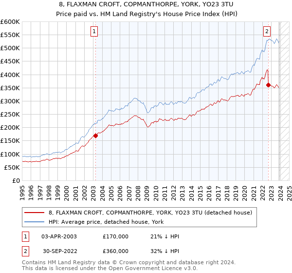 8, FLAXMAN CROFT, COPMANTHORPE, YORK, YO23 3TU: Price paid vs HM Land Registry's House Price Index