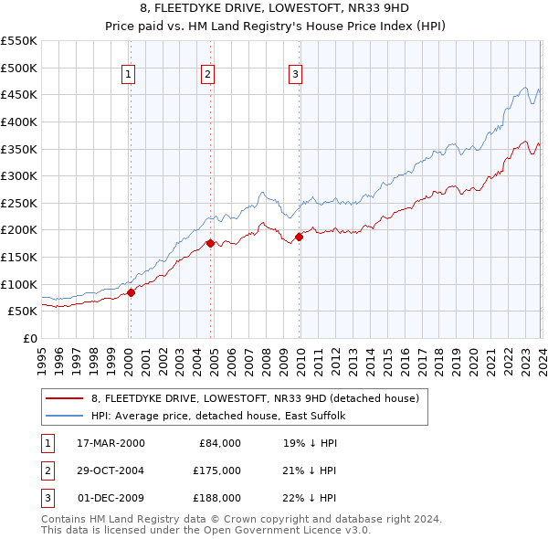 8, FLEETDYKE DRIVE, LOWESTOFT, NR33 9HD: Price paid vs HM Land Registry's House Price Index