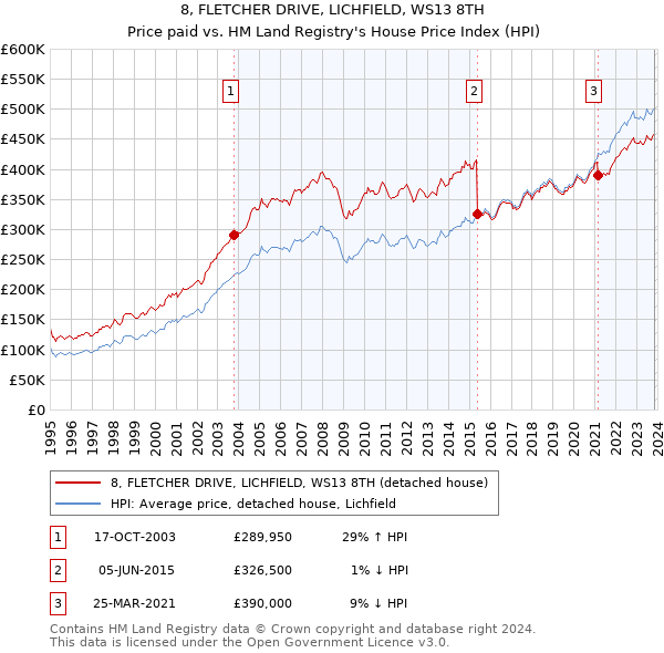 8, FLETCHER DRIVE, LICHFIELD, WS13 8TH: Price paid vs HM Land Registry's House Price Index