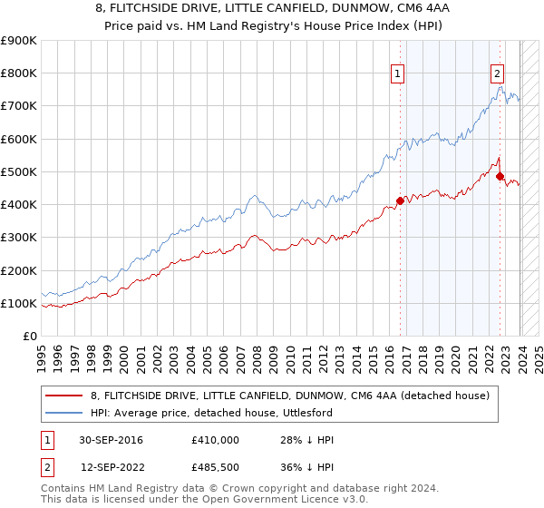 8, FLITCHSIDE DRIVE, LITTLE CANFIELD, DUNMOW, CM6 4AA: Price paid vs HM Land Registry's House Price Index