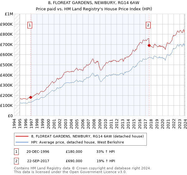 8, FLOREAT GARDENS, NEWBURY, RG14 6AW: Price paid vs HM Land Registry's House Price Index