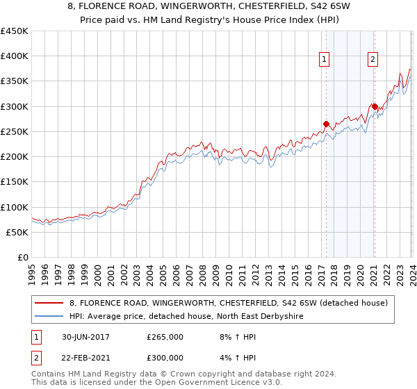 8, FLORENCE ROAD, WINGERWORTH, CHESTERFIELD, S42 6SW: Price paid vs HM Land Registry's House Price Index