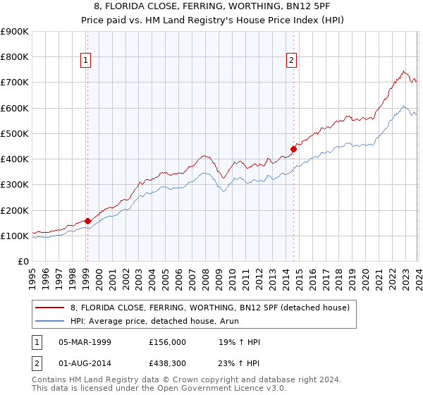 8, FLORIDA CLOSE, FERRING, WORTHING, BN12 5PF: Price paid vs HM Land Registry's House Price Index