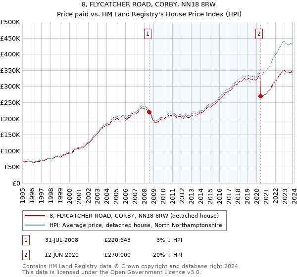 8, FLYCATCHER ROAD, CORBY, NN18 8RW: Price paid vs HM Land Registry's House Price Index