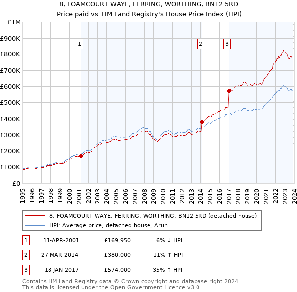 8, FOAMCOURT WAYE, FERRING, WORTHING, BN12 5RD: Price paid vs HM Land Registry's House Price Index