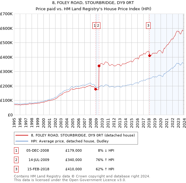 8, FOLEY ROAD, STOURBRIDGE, DY9 0RT: Price paid vs HM Land Registry's House Price Index