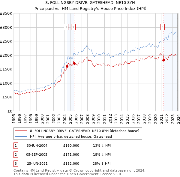 8, FOLLINGSBY DRIVE, GATESHEAD, NE10 8YH: Price paid vs HM Land Registry's House Price Index