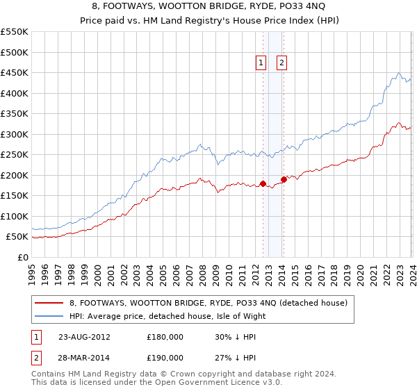 8, FOOTWAYS, WOOTTON BRIDGE, RYDE, PO33 4NQ: Price paid vs HM Land Registry's House Price Index