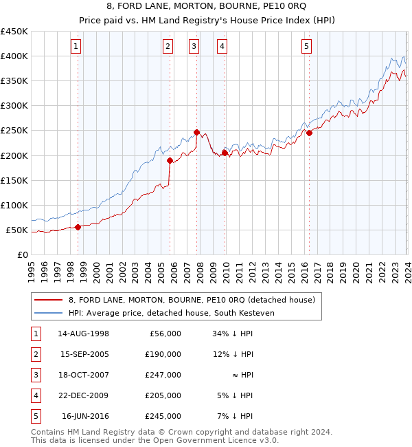 8, FORD LANE, MORTON, BOURNE, PE10 0RQ: Price paid vs HM Land Registry's House Price Index