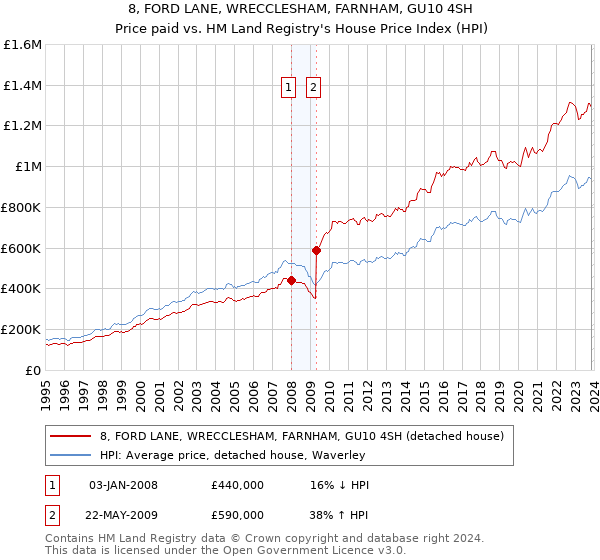 8, FORD LANE, WRECCLESHAM, FARNHAM, GU10 4SH: Price paid vs HM Land Registry's House Price Index