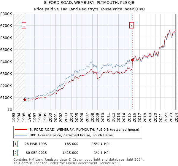 8, FORD ROAD, WEMBURY, PLYMOUTH, PL9 0JB: Price paid vs HM Land Registry's House Price Index