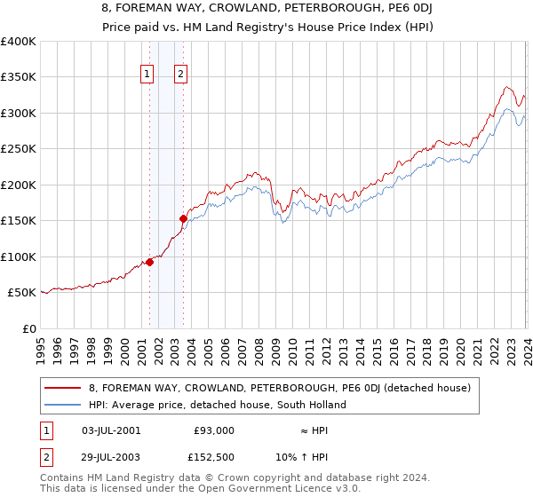 8, FOREMAN WAY, CROWLAND, PETERBOROUGH, PE6 0DJ: Price paid vs HM Land Registry's House Price Index
