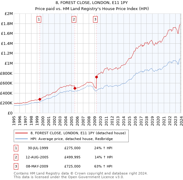 8, FOREST CLOSE, LONDON, E11 1PY: Price paid vs HM Land Registry's House Price Index