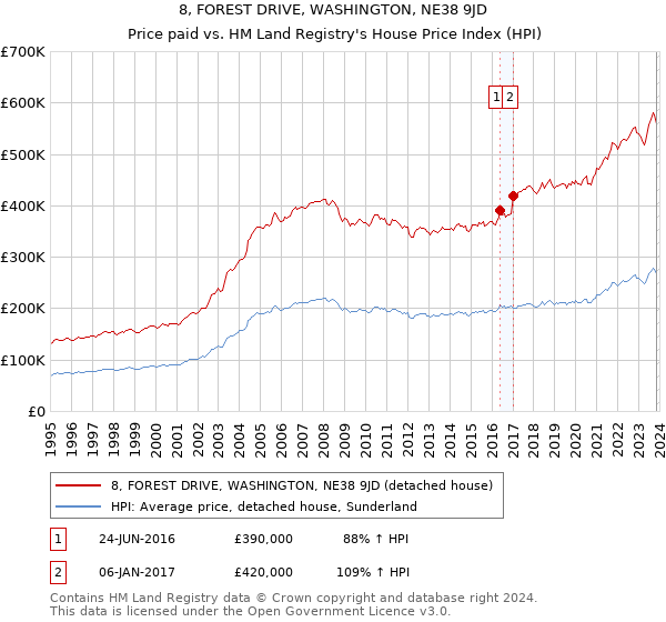 8, FOREST DRIVE, WASHINGTON, NE38 9JD: Price paid vs HM Land Registry's House Price Index