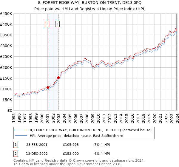 8, FOREST EDGE WAY, BURTON-ON-TRENT, DE13 0PQ: Price paid vs HM Land Registry's House Price Index