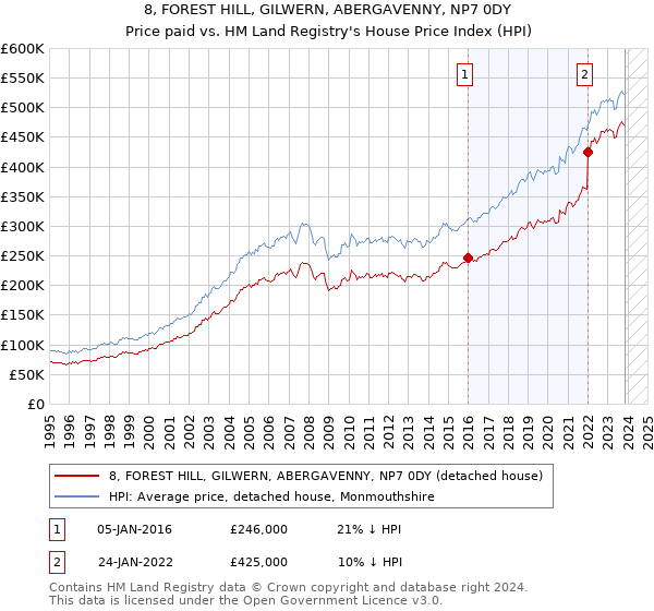 8, FOREST HILL, GILWERN, ABERGAVENNY, NP7 0DY: Price paid vs HM Land Registry's House Price Index