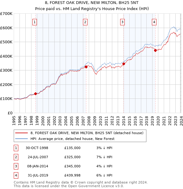 8, FOREST OAK DRIVE, NEW MILTON, BH25 5NT: Price paid vs HM Land Registry's House Price Index