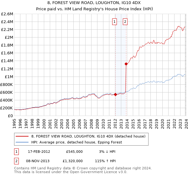 8, FOREST VIEW ROAD, LOUGHTON, IG10 4DX: Price paid vs HM Land Registry's House Price Index