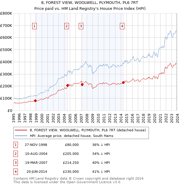 8, FOREST VIEW, WOOLWELL, PLYMOUTH, PL6 7RT: Price paid vs HM Land Registry's House Price Index