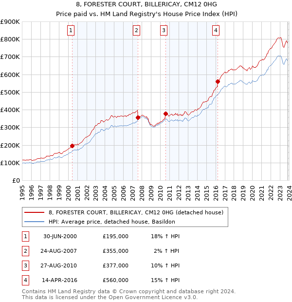 8, FORESTER COURT, BILLERICAY, CM12 0HG: Price paid vs HM Land Registry's House Price Index